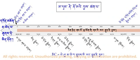 Fig 2 ཨ༌དཱམ༌ ནེ༌ ནོ༌ཨའེ༌ ཏུས༌ ཚག༌པ༌ 