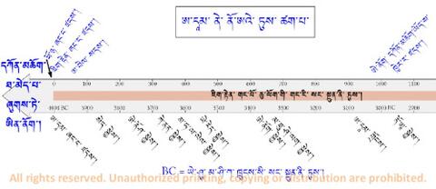 Fig 2 ཨ༌དཱམ༌ ནེ༌ ནོ༌ཨའེ༌ ཏུས༌ ཚག༌པ༌
