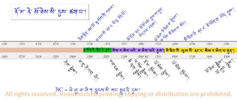 Fig 3 ནོ༌ཨ༌ ནེ༌ མོ༌ཟེས༌སི༌ ཏུས༌ ཚོག༌པ༌
